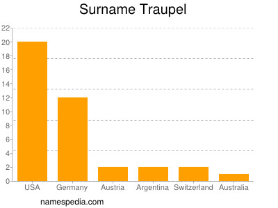 Surname Traupel
