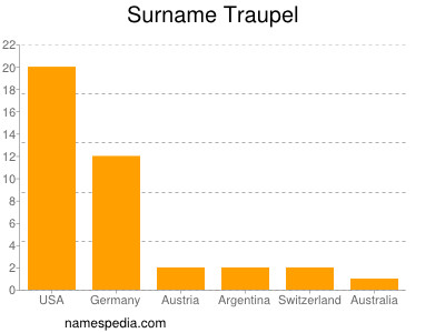 nom Traupel