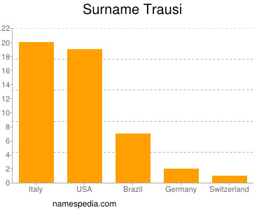 Familiennamen Trausi