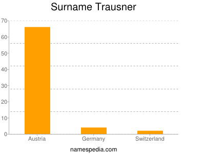 Familiennamen Trausner