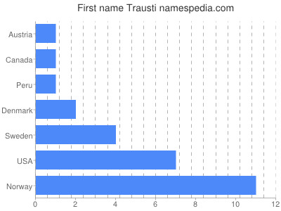Vornamen Trausti