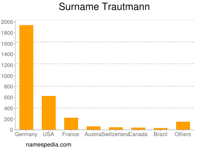 Familiennamen Trautmann