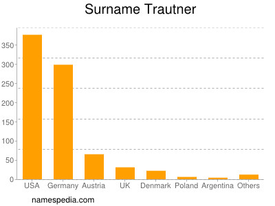 Familiennamen Trautner