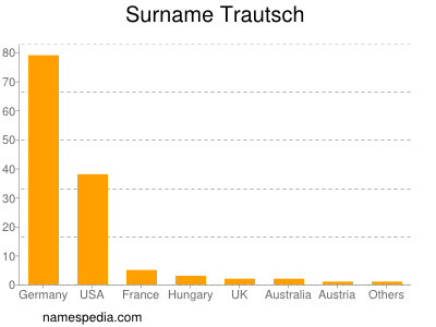 Familiennamen Trautsch