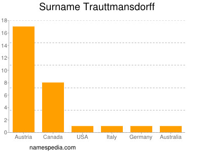 Familiennamen Trauttmansdorff
