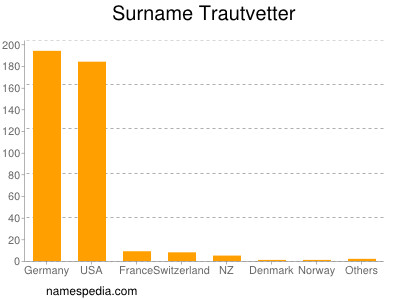 Surname Trautvetter