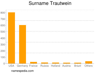 Familiennamen Trautwein