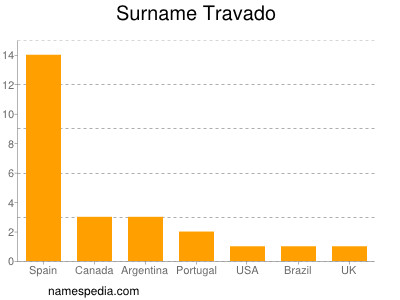 Familiennamen Travado