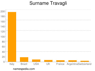 Surname Travagli