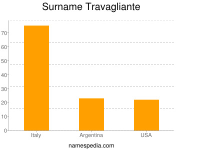 Surname Travagliante