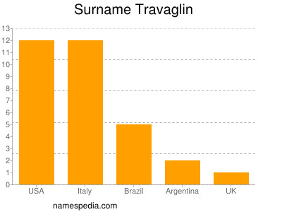 Familiennamen Travaglin