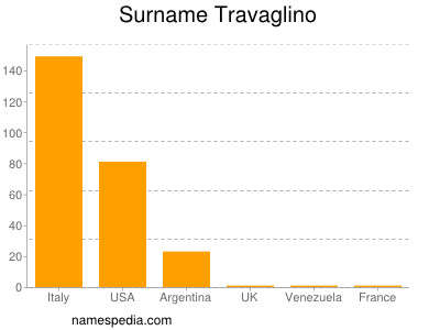 Surname Travaglino