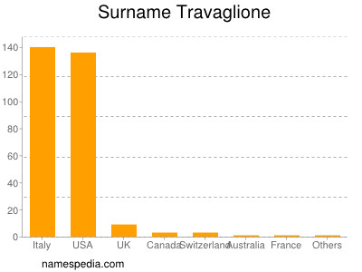 Familiennamen Travaglione