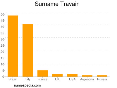 Familiennamen Travain