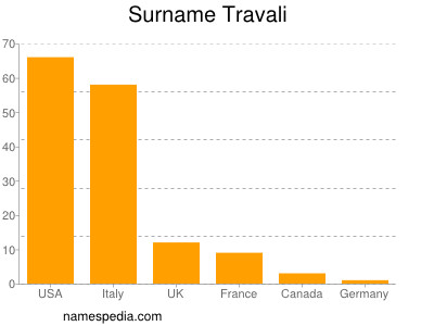 Familiennamen Travali