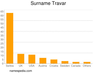 Familiennamen Travar