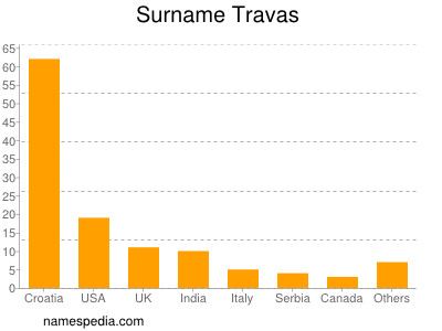 Familiennamen Travas