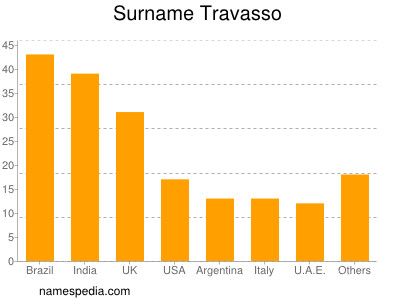 Familiennamen Travasso