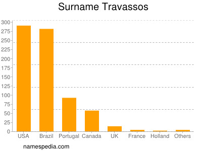 nom Travassos