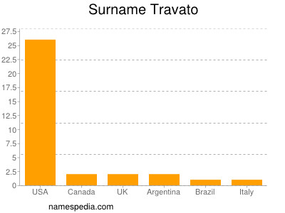 Familiennamen Travato