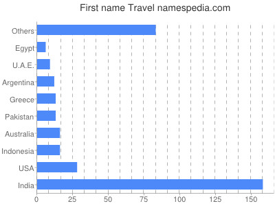 Given name Travel