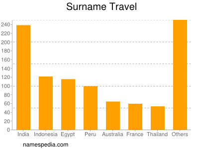 Familiennamen Travel