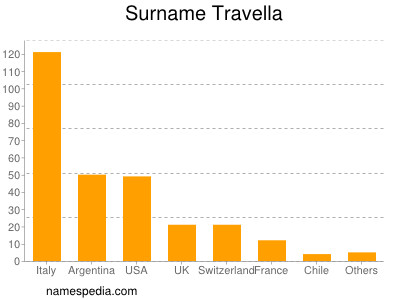 Familiennamen Travella