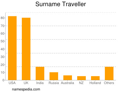 Familiennamen Traveller