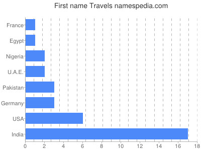 Given name Travels