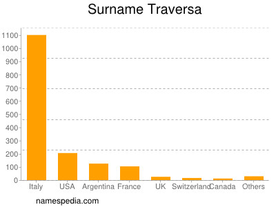 Familiennamen Traversa
