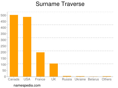 Familiennamen Traverse