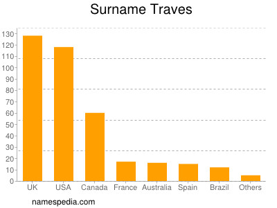 Surname Traves