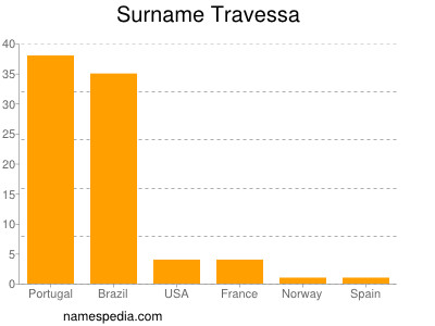 Familiennamen Travessa