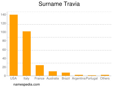 Familiennamen Travia