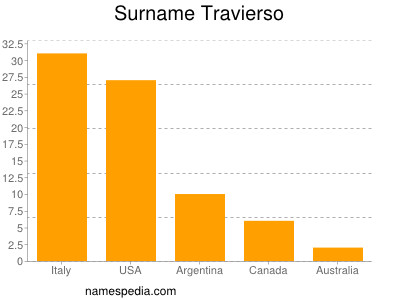 Familiennamen Travierso