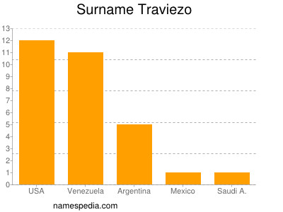 Familiennamen Traviezo