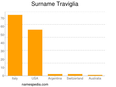 Familiennamen Traviglia