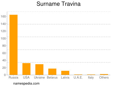 Familiennamen Travina