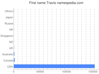 Given name Travis