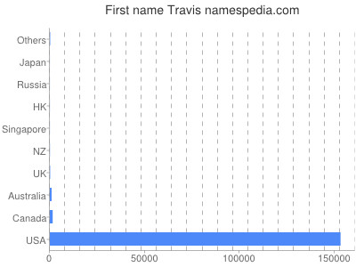 prenom Travis