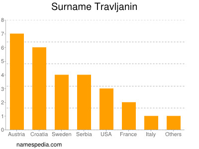 Surname Travljanin