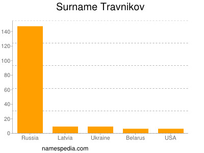 Familiennamen Travnikov