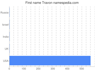 Vornamen Travon