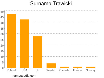 Familiennamen Trawicki