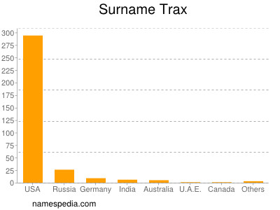 Surname Trax