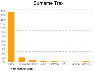 Familiennamen Trax