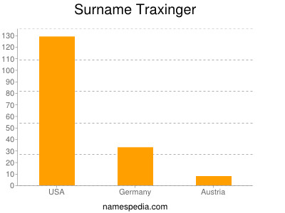 Familiennamen Traxinger