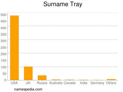 Surname Tray