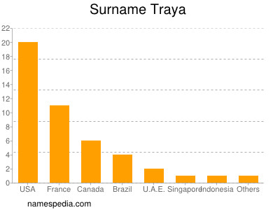 Familiennamen Traya