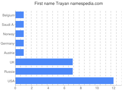 Vornamen Trayan